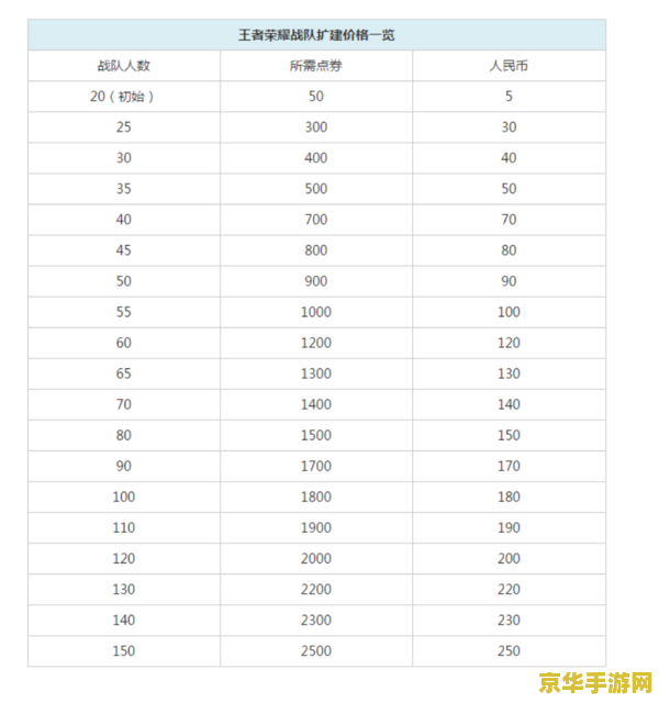 王者荣耀战队怎么用点券升级 王者荣耀战队怎么用点券升级