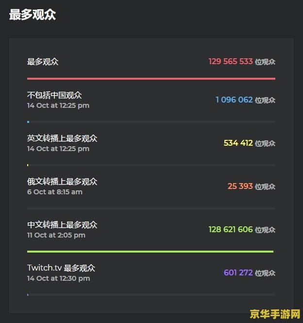 英雄联盟全球最高在线人数 英雄联盟全球最高在线人数分析