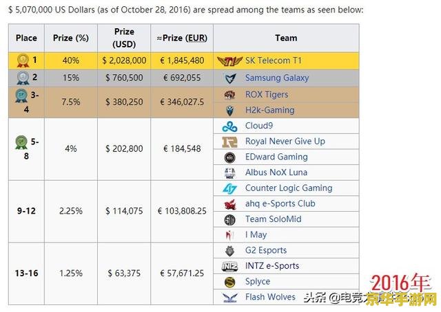 英雄联盟比赛奖金多少 英雄联盟比赛奖金详解