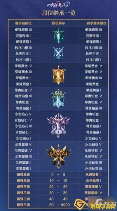 王者荣耀黄金怎么排的 王者荣耀黄金段位排位机制分析