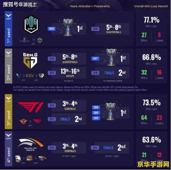 英雄联盟s赛历届比赛成绩 英雄联盟S赛历届比赛成绩 英雄联盟s赛历届比赛成绩 英雄联盟S赛历届比赛成绩