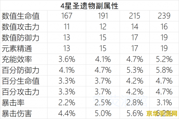 原神圣遗物初始4词条 原神圣遗物初始4词条深度解析