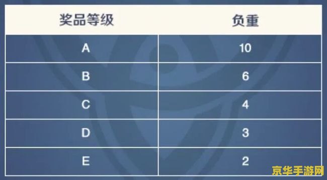 原神预抽卡装备属性 原神预抽卡装备属性详解