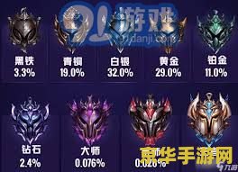s8手游英雄联盟最高段位是谁 S8手游英雄联盟最高段位解析