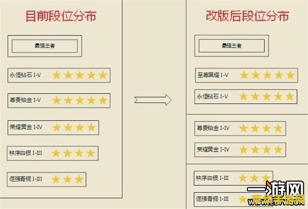 英雄联盟s8段位继承 英雄联盟S8段位继承规则详解