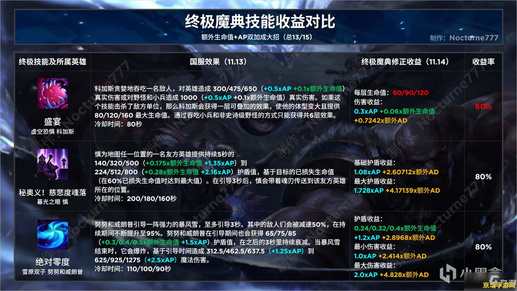 英雄联盟魔典模式怎么玩 英雄联盟魔典模式玩法详解