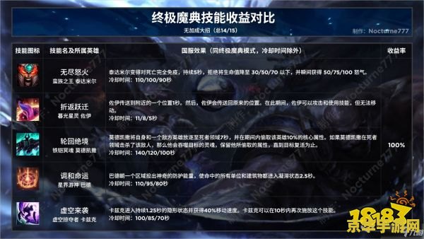 英雄联盟终极魔典玩什么 英雄联盟终极魔典玩什么