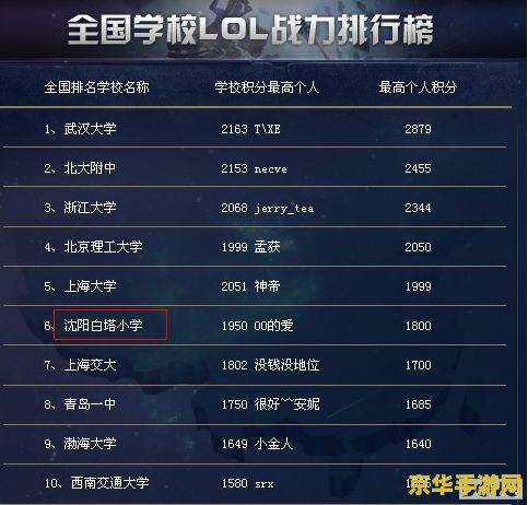 英雄联盟各战力排行榜 &lt;h1&gt;英雄联盟各战力排行榜&lt;/h1&gt;