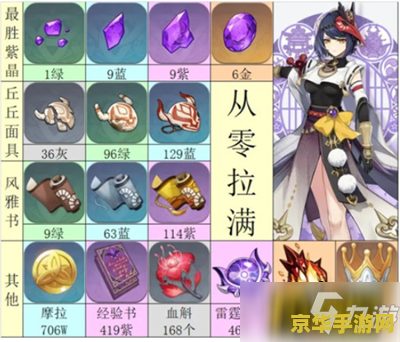 原神九条突破材料怎么获得 原神九条裟罗突破材料获取攻略