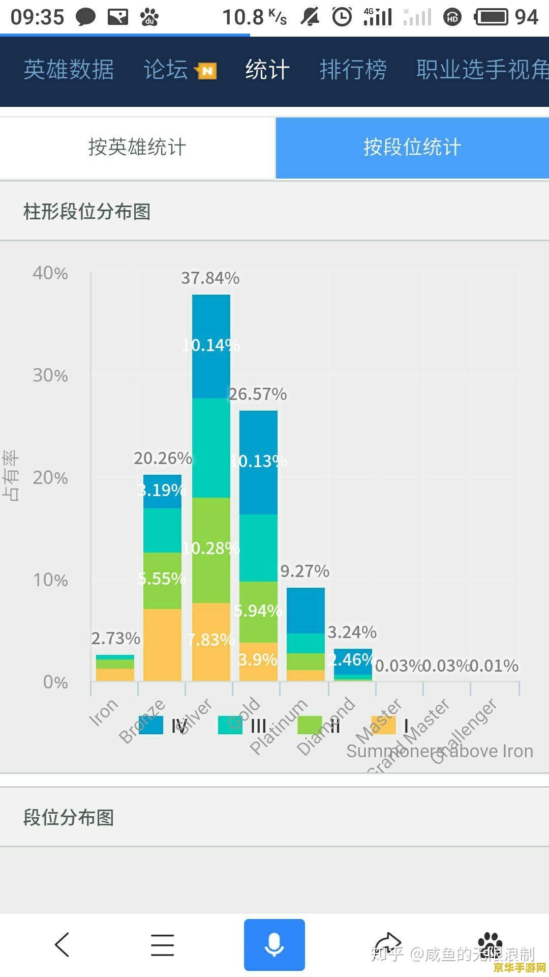 英雄联盟段位比例2022 英雄联盟段位比例2022分析