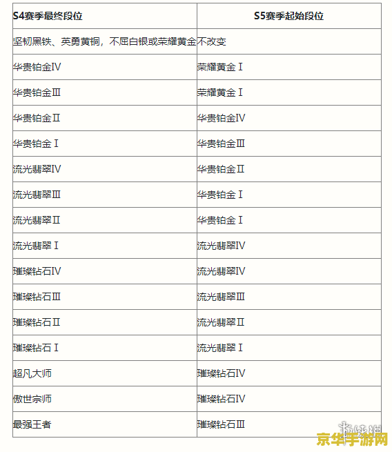 英雄联盟手游s5段位奖励