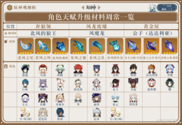 原神天赋角色突破等级6是什么意思