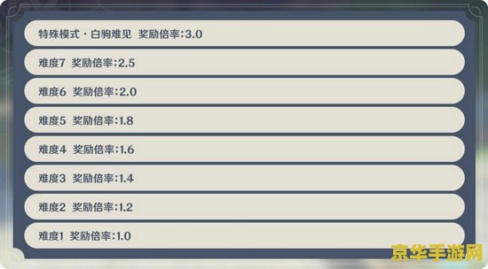 原神显圣厅棋子激活