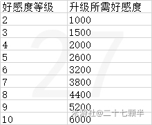 原神好感等级