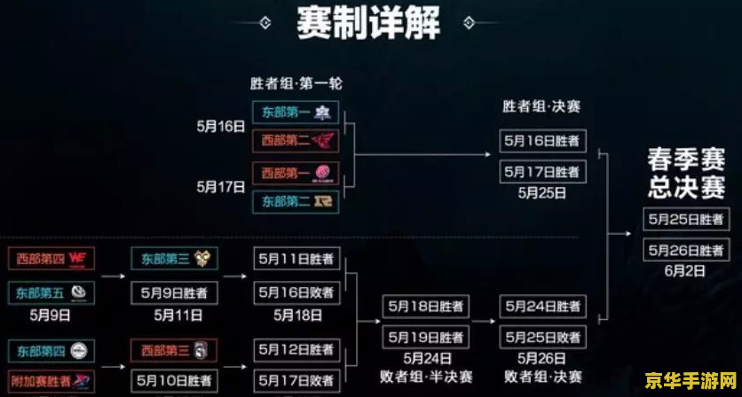 英雄联盟季后赛赛程