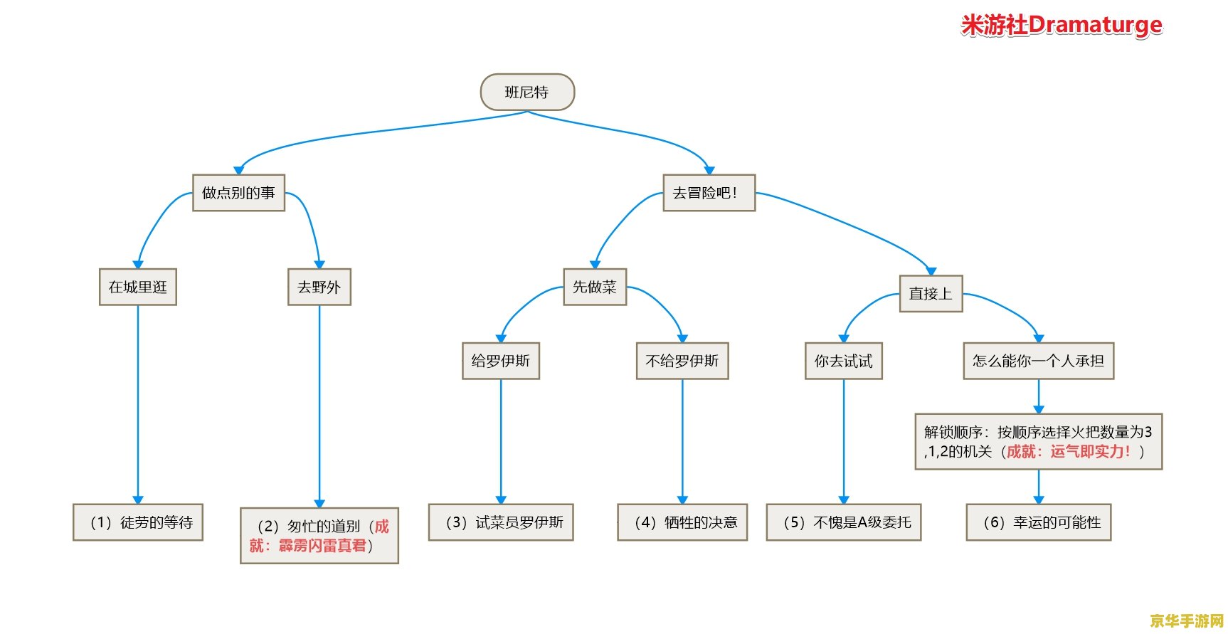 原神班尼特邀约任务最简单流程