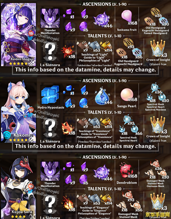 原神雷神60级突破材料