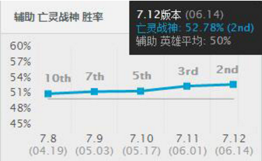 英雄联盟40分钟后胜率排名