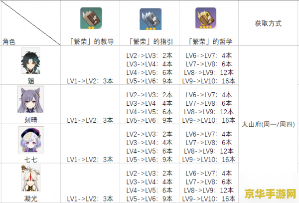 原神角色天赋升级培养材料一览表