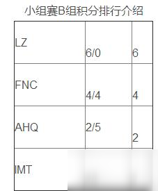 2022英雄联盟小组赛积分榜