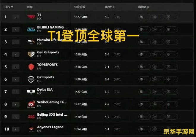 英雄联盟全球战力积分