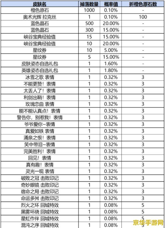 英雄联盟战利品宝箱概率
