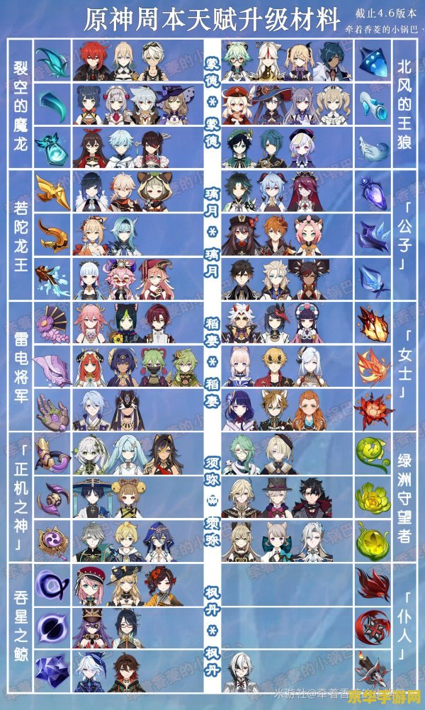 原神角色天赋升级材料一览